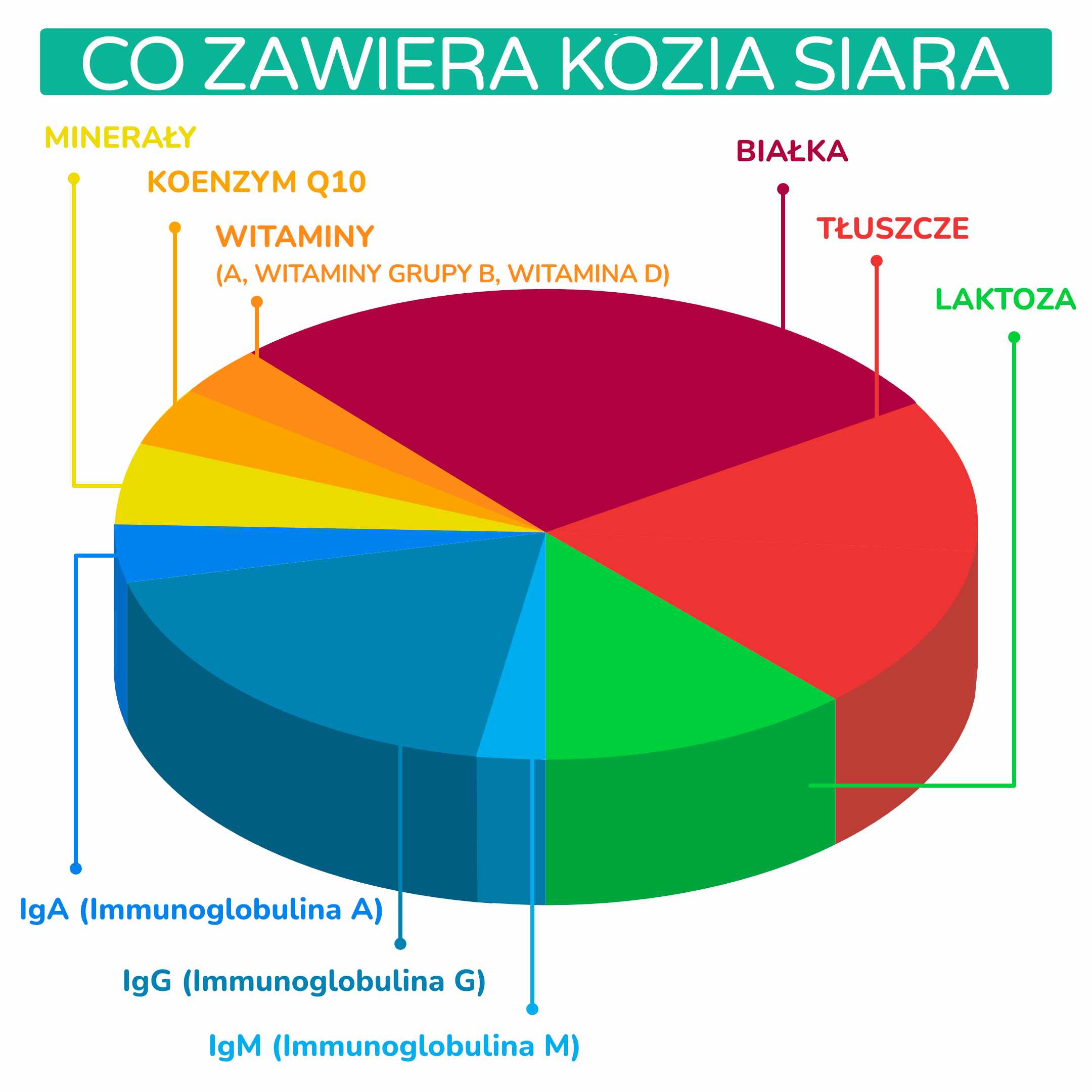 Co obsahuje kozí kolostrum__infografika3a_pl